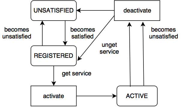 Delayed component lifecycle